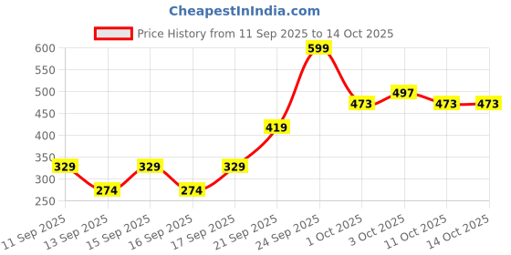 nykaa.com WOW Life Science Himalayan Apple Cider Vinegar with Ayurvedic Herbs wow Price History Graph from 11 Sep 2025 to 13 Oct 2025
