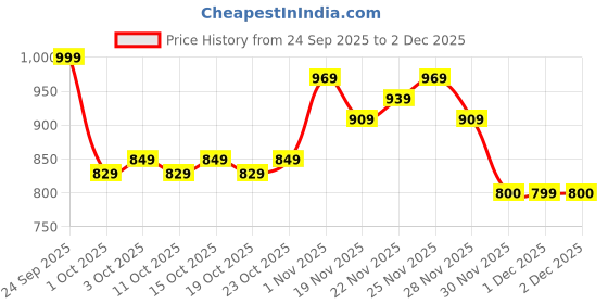 nykaa.com WOW Life Science Omega-3 1300Mg 60Capsules - EPA + DHA Enriched - 100% Natural wow Price History Graph from 24 Sep 2025 to 2 Dec 2025
