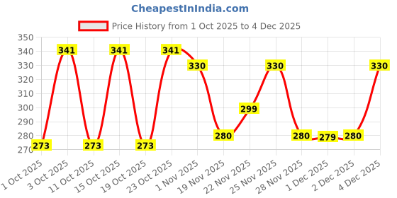 nykaa.com WOW Skin Science Brightening Vitamin C & Niacinamide Face Wash wow Price History Graph from 1 Oct 2025 to 4 Dec 2025
