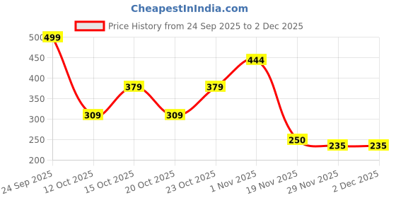 nykaa.com WOW Skin Science Himalayan Rose Body Lotion wow Price History Graph from 24 Sep 2025 to 1 Dec 2025