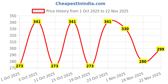 nykaa.com WOW Skin Science Hydraglass Face Wash wow Price History Graph from 1 Oct 2025 to 22 Nov 2025
