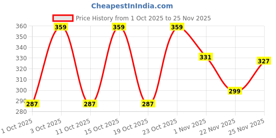 nykaa.com WOW Skin Science Japanese Yuzu + Vitamin C With Ceramide Brightening Face Wash wow Price History Graph from 1 Oct 2025 to 25 Nov 2025
