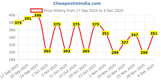 nykaa.com WOW Skin Science Kids Blueberry 3 in 1 Tip to Toe Wash - Shampoo + Conditioner + Body wash wow Price History Graph from 17 Sep 2025 to 4 Dec 2025