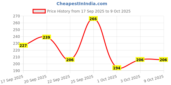 nykaa.com WOW Skin Science Moisturising Soaps wow Price History Graph from 17 Sep 2025 to 8 Oct 2025