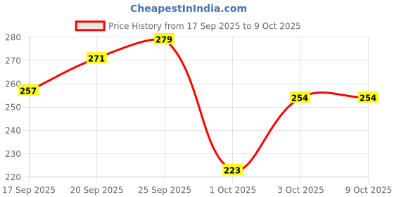 nykaa.com WOW Skin Science Moisturising Soaps With Ceramide wow Price History Graph from 17 Sep 2025 to 8 Oct 2025