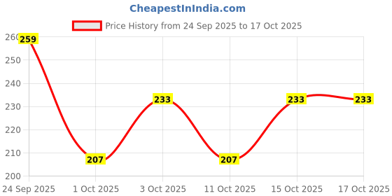 nykaa.com WOW Skin Science Neem & Hyaluronic Acid Pimple Care Face Scrub wow Price History Graph from 24 Sep 2025 to 16 Oct 2025