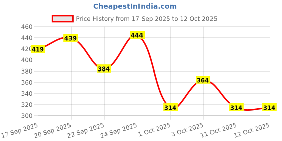 nykaa.com WOW Skin Science Onion & Collagen Anti Hairfall Shampoo - Strenghtens Roots & Prevents Hair Breakage wow Price History Graph from 17 Sep 2025 to 12 Oct 2025