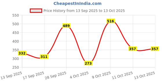 nykaa.com WOW Skin Science Onion & Collagen Hair Oil - Reduces Hairfall With Comb Applicator wow Price History Graph from 13 Sep 2025 to 12 Oct 2025