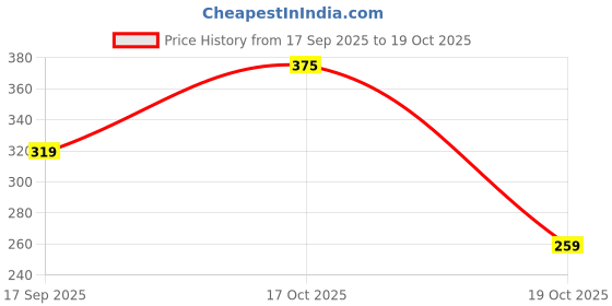 nykaa.com WOW Skin Science Red Onion Black Seed Hair Serum wow Price History Graph from 17 Sep 2025 to 19 Oct 2025