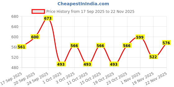 nykaa.com WOW Skin Science Shampoo & Aloe Vera Combo wow Price History Graph from 17 Sep 2025 to 22 Nov 2025