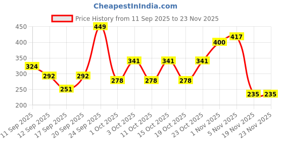 nykaa.com WOW Skin Science Shea Butter With Lactic Acid Body Lotion - Moisturize Dry Skin wow Price History Graph from 11 Sep 2025 to 22 Nov 2025
