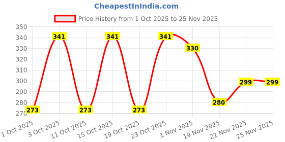 nykaa.com WOW Skin Science Ubtan Creamy Face Wash wow Price History Graph from 1 Oct 2025 to 24 Nov 2025