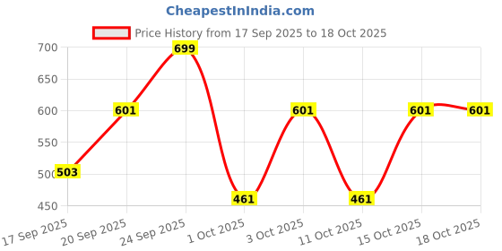 nykaa.com WOW Skin Science Vitamin C & Niacinamide Face Serum Fades Dark Spots, Minimizes Fine Lines wow Price History Graph from 17 Sep 2025 to 18 Oct 2025