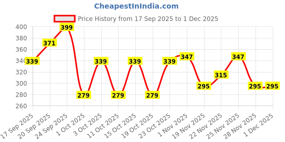 nykaa.com WOW Skin Science Vitamin C & Niacinamide Face Wash wow Price History Graph from 17 Sep 2025 to 1 Dec 2025