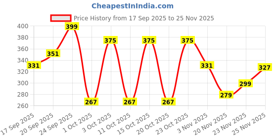 nykaa.com WOW Skin Science Vitamin C & Niacinamide Face Wash - For Brighter Glow - For All Skin Types wow Price History Graph from 17 Sep 2025 to 25 Nov 2025