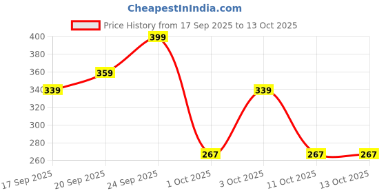 nykaa.com WOW Skin Science Vitamin C & Niacinamide Skin Mist Toner wow Price History Graph from 17 Sep 2025 to 13 Oct 2025