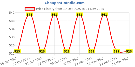 nykaa.com XO Curls Leave in Conditiner xo curls Price History Graph from 19 Oct 2025 to 21 Nov 2025