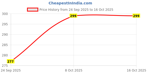 nykaa.com XO Curls Shower Detangling Comb - Black xo curls Price History Graph from 24 Sep 2025 to 15 Oct 2025