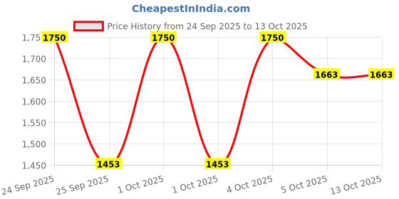 nykaa.com XX Revolution Crystalxx Shadow Palette Karat xx revolution Price History Graph from 24 Sep 2025 to 12 Oct 2025