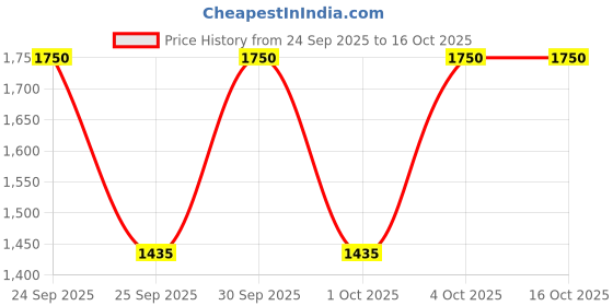 nykaa.com XX Revolution Crystalxx Shadow Palette Quartz xx revolution Price History Graph from 24 Sep 2025 to 16 Oct 2025