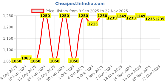 nykaa.com XX Revolution Face Fixx Moisturising Fixing Mist xx revolution Price History Graph from 9 Sep 2025 to 22 Nov 2025