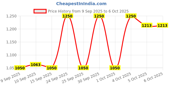 nykaa.com XX Revolution Glow Fixx Fixing Mist xx revolution Price History Graph from 9 Sep 2025 to 5 Oct 2025