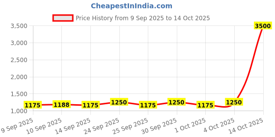 nykaa.com XX Revolution Luxx Shadow Palette Midnight Luxx xx revolution Price History Graph from 9 Sep 2025 to 14 Oct 2025