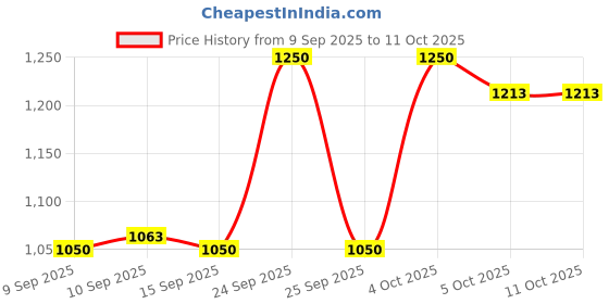 nykaa.com XX Revolution Pore Fixx Fixing Mist xx revolution Price History Graph from 9 Sep 2025 to 11 Oct 2025