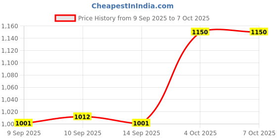 nykaa.com XX Revolution Xx Bronzer Command xx revolution Price History Graph from 9 Sep 2025 to 7 Oct 2025