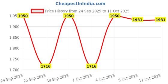 nykaa.com XX Revolution Xx Complexxion Palette Intrinsic xx revolution Price History Graph from 24 Sep 2025 to 11 Oct 2025
