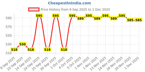 nykaa.com XX Revolution Xxact Eyeliner Pencil Kohl xx revolution Price History Graph from 9 Sep 2025 to 1 Dec 2025