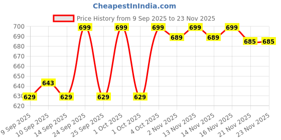 nykaa.com XX Revolution Xxaggerate Super Shine Lip Gloss Disaster xx revolution Price History Graph from 9 Sep 2025 to 23 Nov 2025