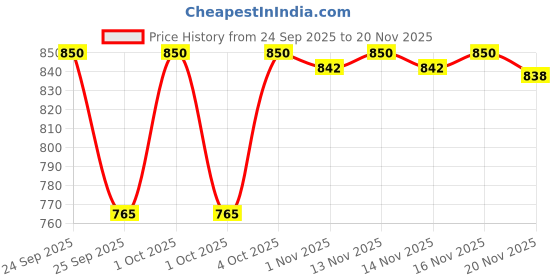 nykaa.com XX Revolution Xxcess Blush Entice xx revolution Price History Graph from 24 Sep 2025 to 20 Nov 2025