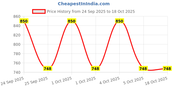 nykaa.com XX Revolution Xxcess Blush Jitter xx revolution Price History Graph from 24 Sep 2025 to 18 Oct 2025