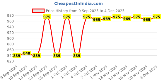 nykaa.com XX Revolution Xxpress Shadow Palette Xxposed xx revolution Price History Graph from 9 Sep 2025 to 2 Dec 2025