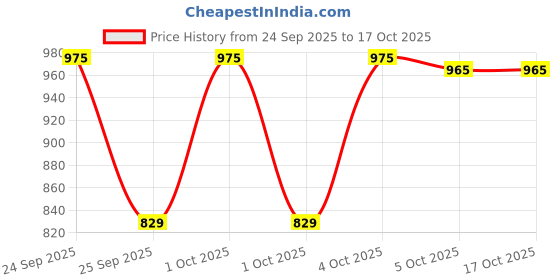 nykaa.com XX Revolution Xxpress Shadow Palette Xxtrovert xx revolution Price History Graph from 24 Sep 2025 to 15 Oct 2025