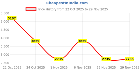 nykaa.com Yankee Candle Black Cherry Scented Jar Candle yankee candle Price History Graph from 22 Oct 2025 to 28 Nov 2025