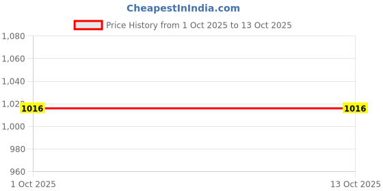 nykaa.com Yankee Candle Charming Scents Charms High Heel yankee candle Price History Graph from 1 Oct 2025 to 13 Oct 2025