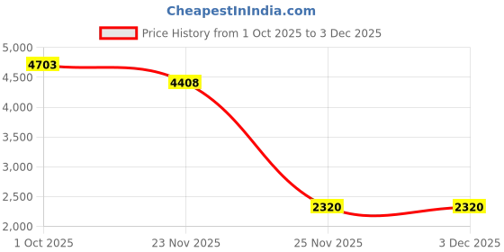 nykaa.com Yankee Candle Classic Large Jar Lemon Lavender Scented Candles yankee candle Price History Graph from 1 Oct 2025 to 3 Dec 2025
