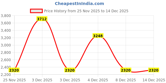 nykaa.com Yankee Candle Classic Large Jar Wedding Day Scented Candles yankee candle Price History Graph from 25 Nov 2025 to 14 Dec 2025