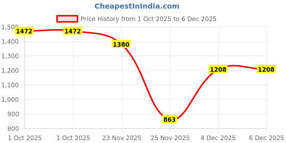 nykaa.com Yankee Candle Classic Small Jar Pink Sands Scented Candles yankee candle Price History Graph from 1 Oct 2025 to 5 Dec 2025
