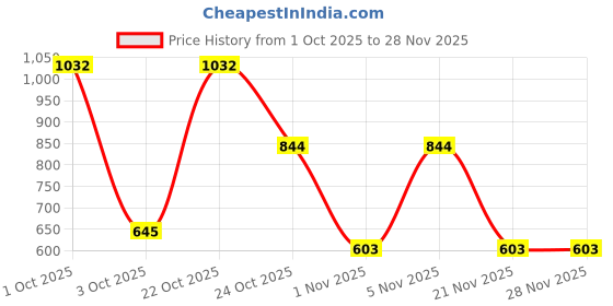nykaa.com Yankee Candle Dried Lavender And Oak Scented Tealight Candle yankee candle Price History Graph from 1 Oct 2025 to 28 Nov 2025