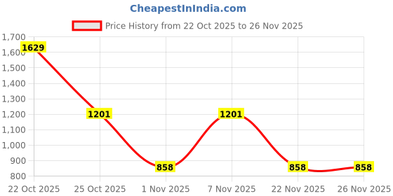 nykaa.com Yankee Candle Ocean Air Scented Jar Candle yankee candle Price History Graph from 22 Oct 2025 to 26 Nov 2025
