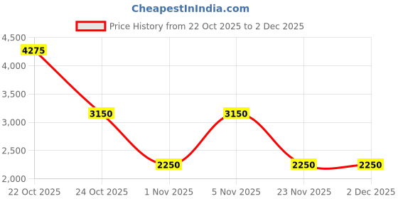 nykaa.com Yankee Candle Original Reed Diffuser - Dried Lavender & Oak yankee candle Price History Graph from 22 Oct 2025 to 2 Dec 2025