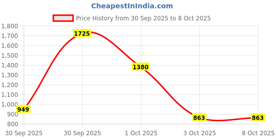 nykaa.com Yankee Candle Original Small Jar Scented Candle - Calm & Quiet Place yankee candle Price History Graph from 30 Sep 2025 to 8 Oct 2025