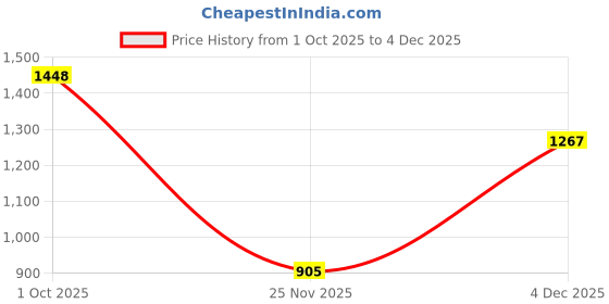 nykaa.com Yankee Candle Scent Plug Refill Midsummer Night yankee candle Price History Graph from 1 Oct 2025 to 4 Dec 2025