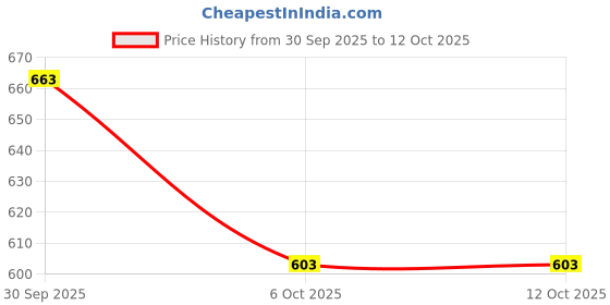 nykaa.com Yankee Candle Soft Blanket Scented Tealight Candle yankee candle Price History Graph from 30 Sep 2025 to 11 Oct 2025