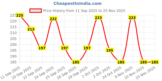 nykaa.com Yardley London English Lavender Perfumed Talc yardley london Price History Graph from 11 Sep 2025 to 24 Nov 2025
