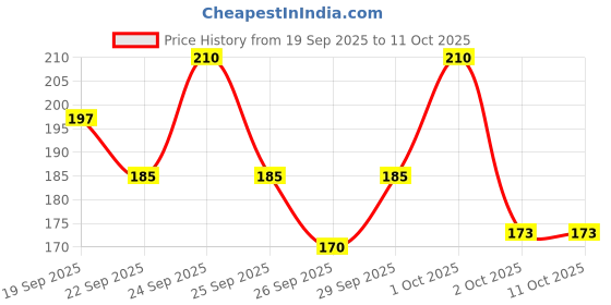nykaa.com Yardley London English Lavender Soap For Women- (Pack Of 3) Save RS.30 yardley london Price History Graph from 19 Sep 2025 to 11 Oct 2025
