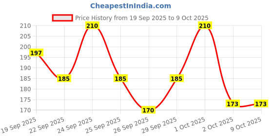 nykaa.com Yardley London English Rose Soap(Pack Of 3) Save RS. 30 yardley london Price History Graph from 19 Sep 2025 to 8 Oct 2025